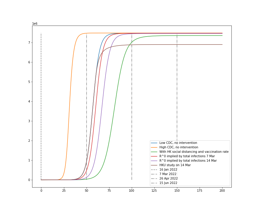 Cumulative Infections, Projected on 7 Mar 2022