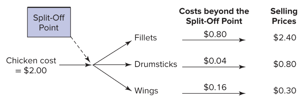Cost flow around the split-off point