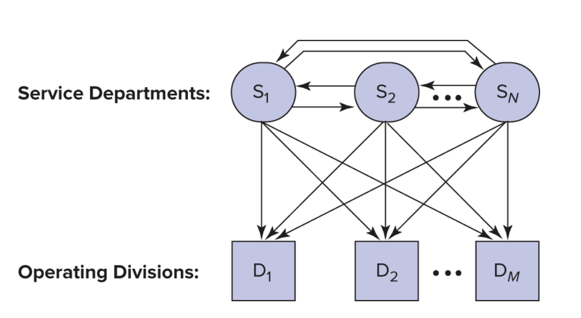 Usage flows among N service departments and M production departments.