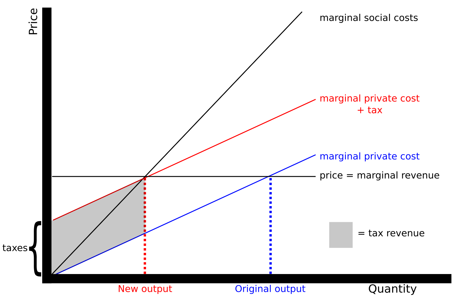 Using a tax to modify  behavior