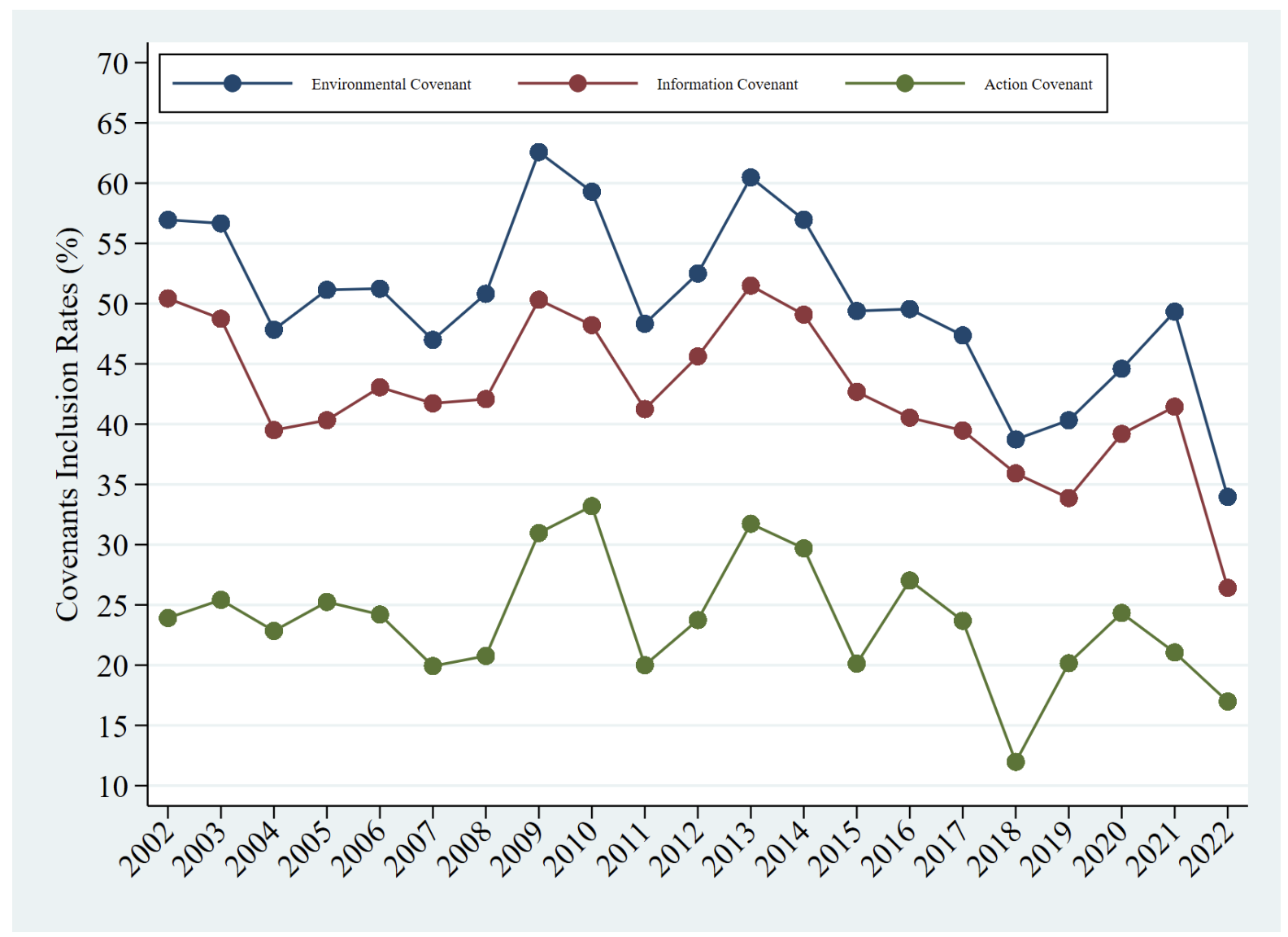 Covenant use over time.